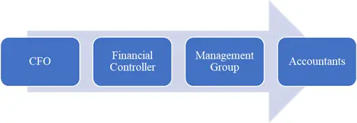 What is the Responsibility of an Accounting Department? - CFAJournal