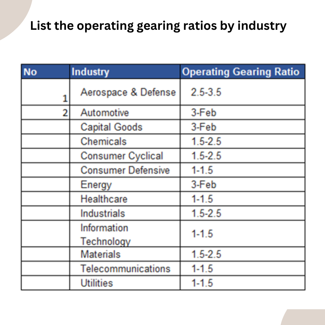 What is Operating Gearing? Definition, Analysis, Example, and Usages